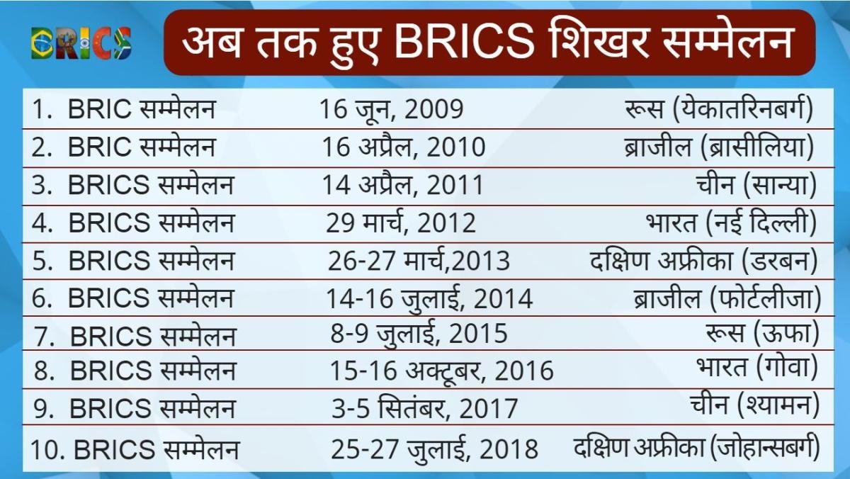 BRICS SUMMIT